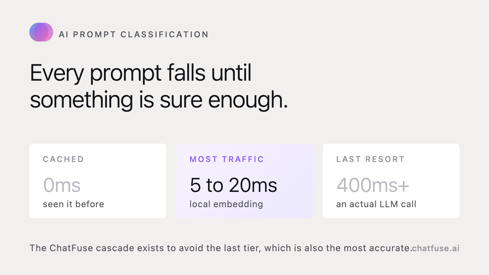 Diagram of the ChatFuse prompt classification cascade: an exact match cache, a shared local embedding, a semantic cache, an embedding classifier, a regex fast path, and an LLM fallback, ordered fastest to slowest.