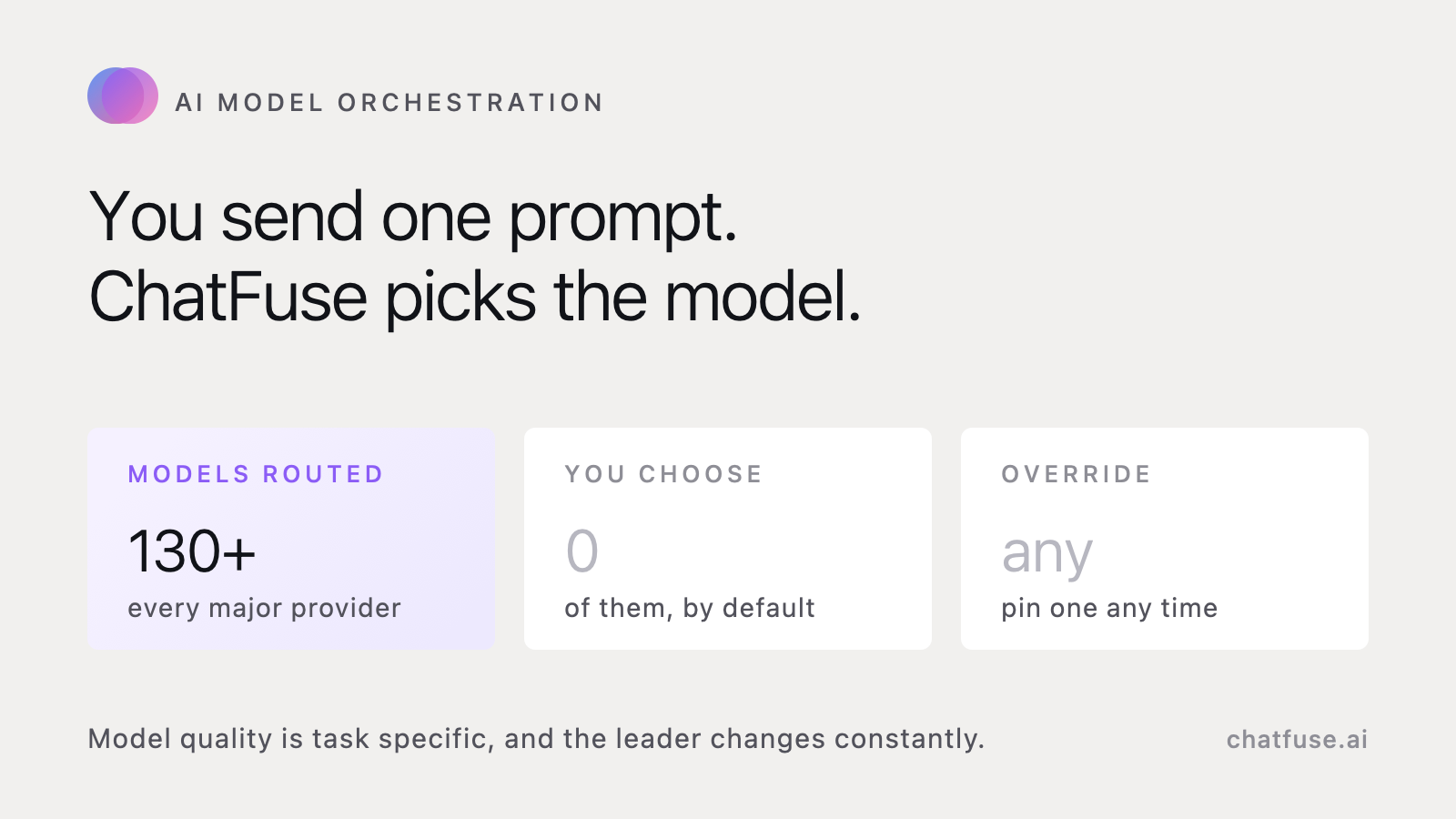 Diagram of AI model orchestration in ChatFuse: one prompt enters, the ChatFuse Orchestrator routes it to the best AI model for the task, and the user receives one unified response.
