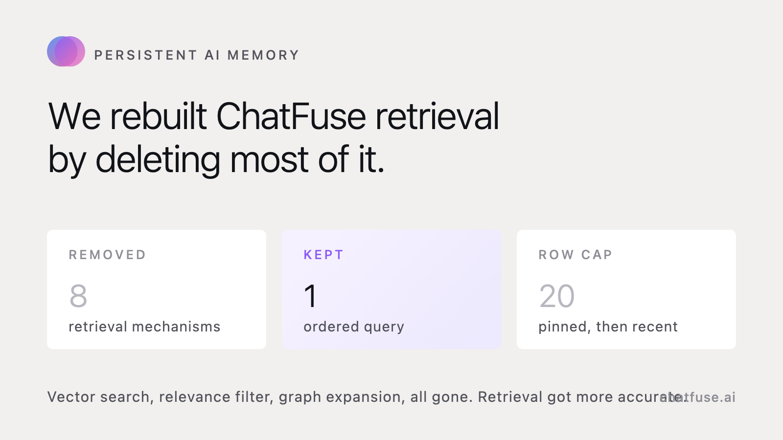 Diagram comparing the ChatFuse memory retrieval pipeline before and after the March 2026 rebuild, showing vector search, an LLM relevance filter, text fallback and graph expansion all removed in favour of a single database query.