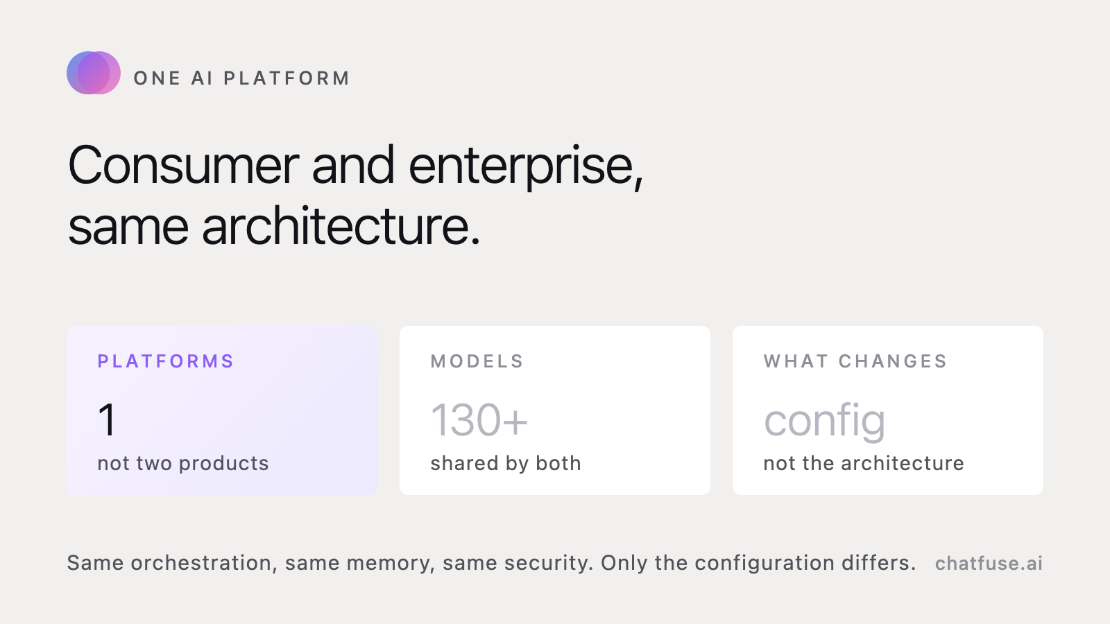 One AI platform for consumer and enterprise: the ChatFuse Orchestrator on a single shared foundation of orchestration, memory, and security, serving an individual consumer and a Fortune 500 enterprise from the same architecture with only configuration changing between them.