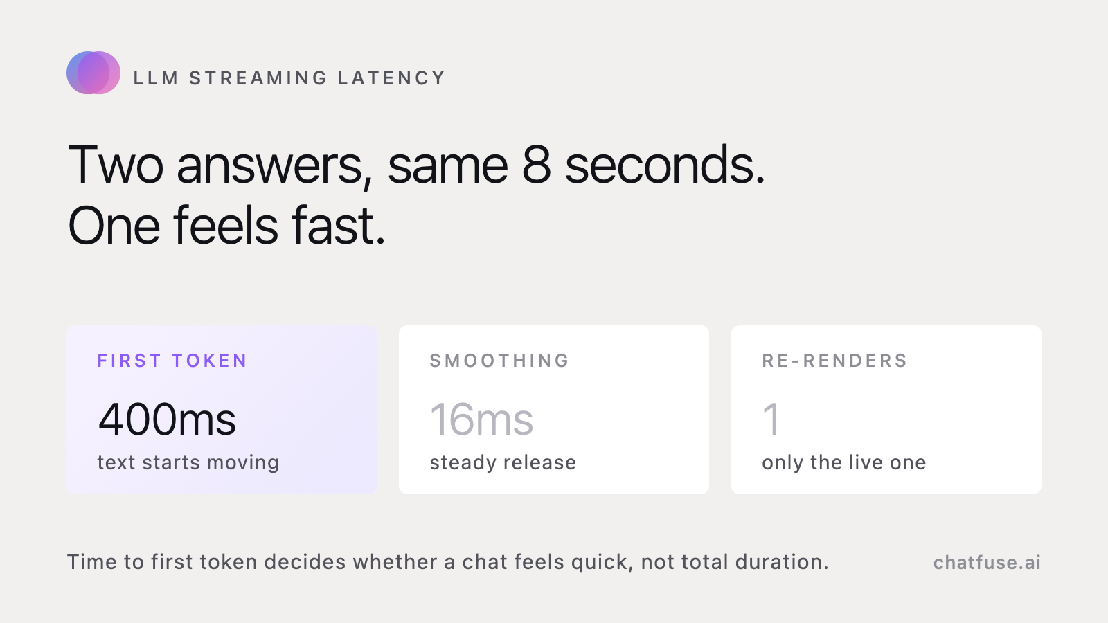 Diagram of the ChatFuse streaming pipeline: an SSE consumer parses events, a smoothing buffer releases text at word boundaries, and only the streaming message re-renders.