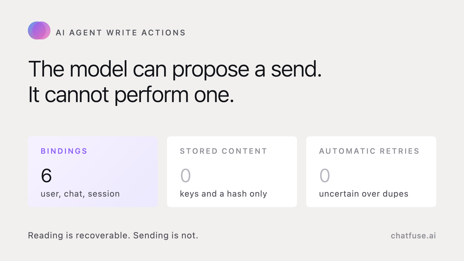 Diagram of the write confirmation state machine: a pending proposal moves to executing before the provider call, then to executed, failed, or an uncertain state that only an operator can reconcile.