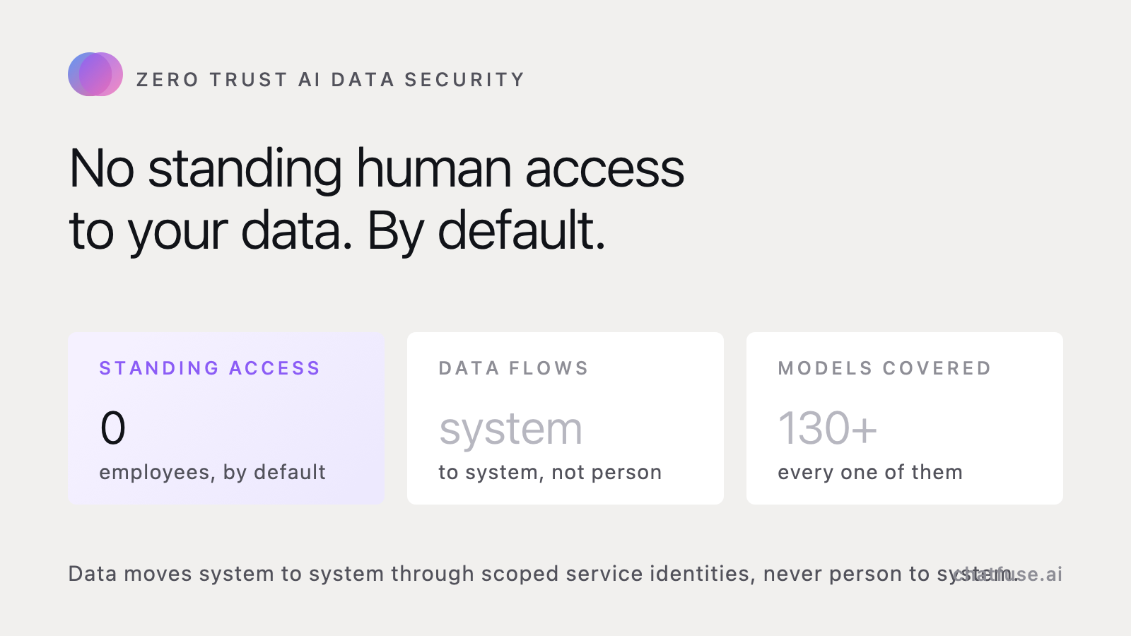 Diagram of zero trust AI data security at ChatFuse: sensitive systems sit behind isolated APIs, employees have no standing access by default, and data moves system to system through scoped service identities rather than person to system.